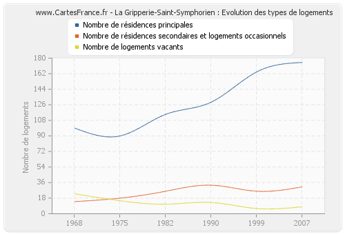 La Gripperie-Saint-Symphorien : Evolution des types de logements